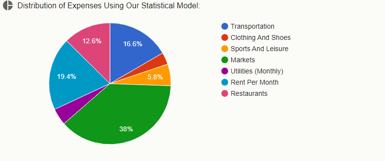 Distribution of Expenses Using Our Statistical Model Cost of Living in India